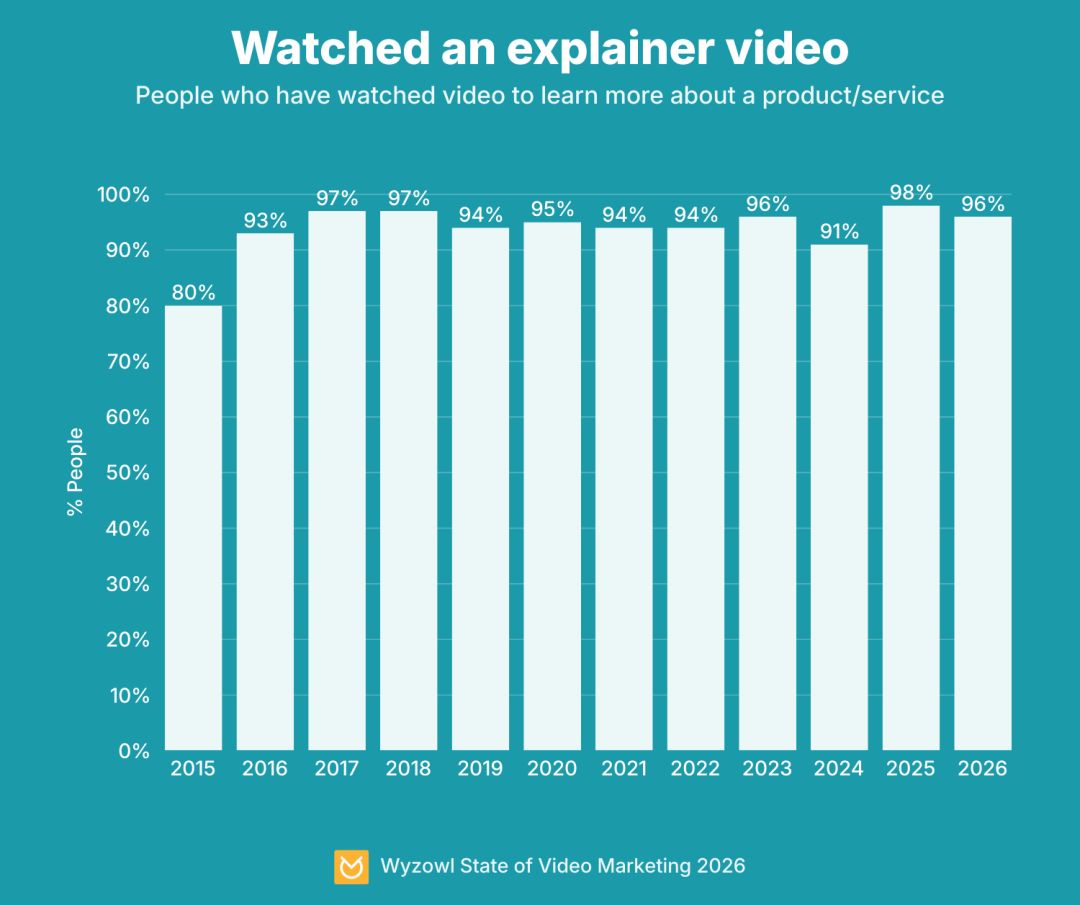 Watched an explainer video