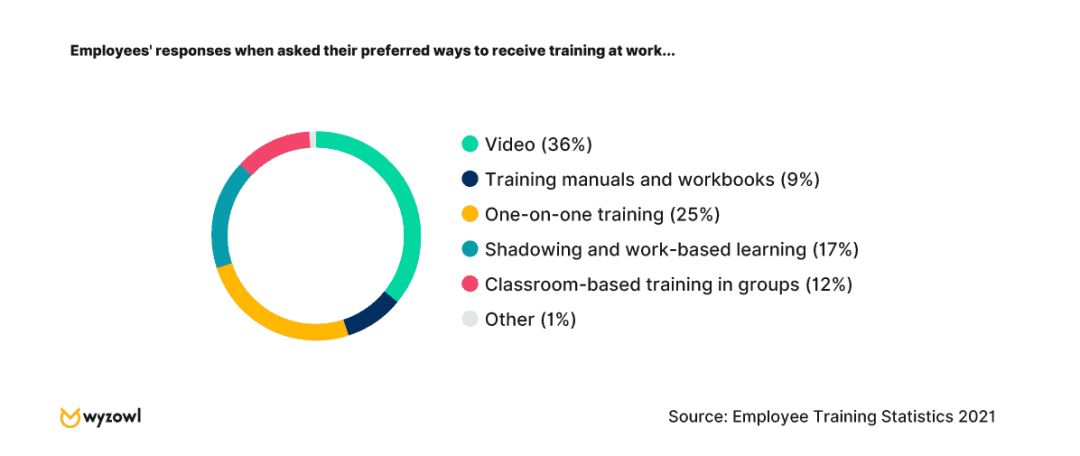 Chart - Preferred ways to receive training at work