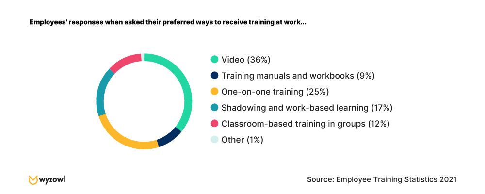 Employees' preferred method of training - Wyzowl research